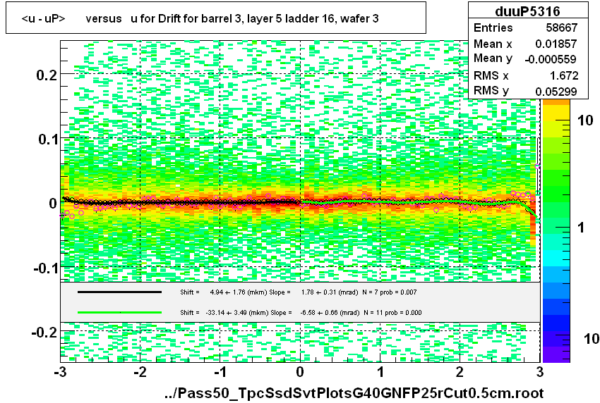 <u - uP>       versus   u for Drift for barrel 3, layer 5 ladder 16, wafer 3