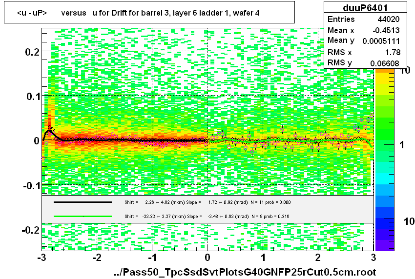 <u - uP>       versus   u for Drift for barrel 3, layer 6 ladder 1, wafer 4