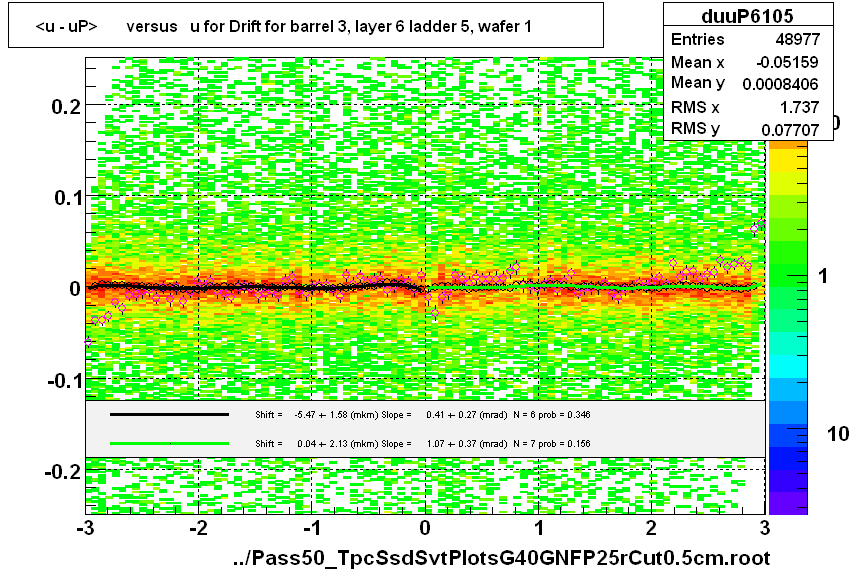 <u - uP>       versus   u for Drift for barrel 3, layer 6 ladder 5, wafer 1