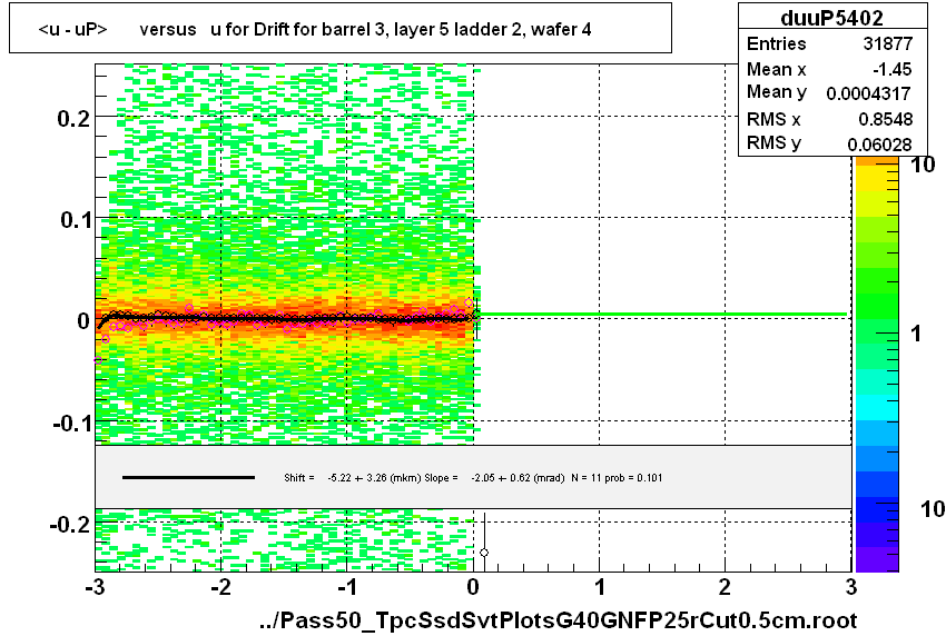 <u - uP>       versus   u for Drift for barrel 3, layer 5 ladder 2, wafer 4