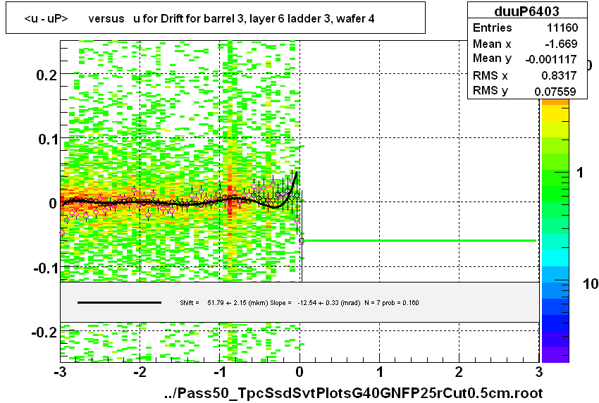 <u - uP>       versus   u for Drift for barrel 3, layer 6 ladder 3, wafer 4