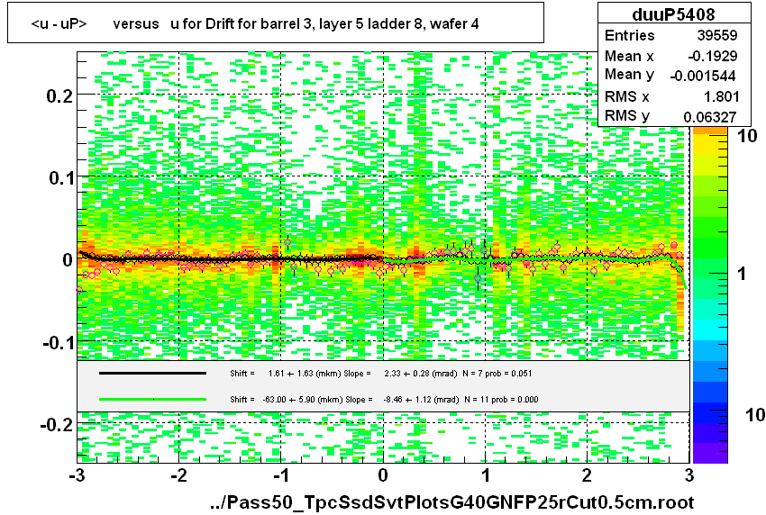 <u - uP>       versus   u for Drift for barrel 3, layer 5 ladder 8, wafer 4