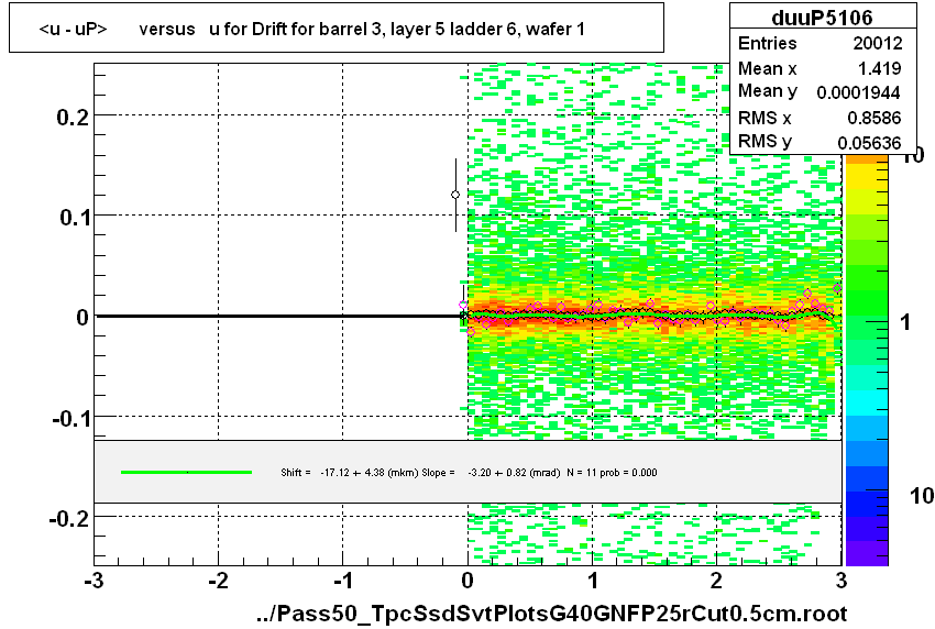 <u - uP>       versus   u for Drift for barrel 3, layer 5 ladder 6, wafer 1