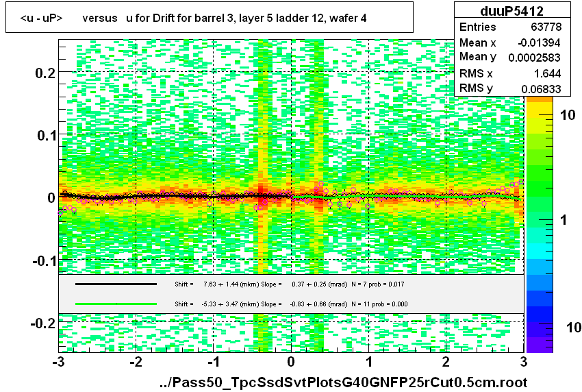 <u - uP>       versus   u for Drift for barrel 3, layer 5 ladder 12, wafer 4