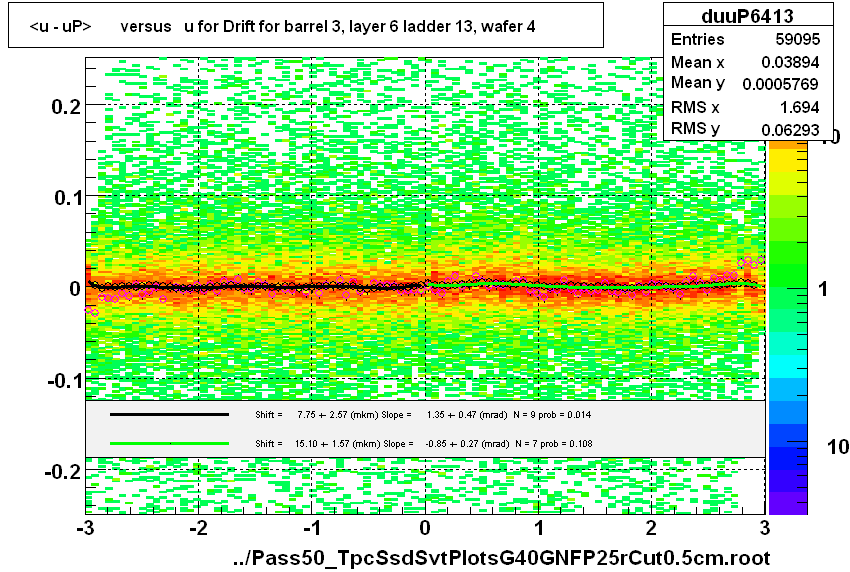 <u - uP>       versus   u for Drift for barrel 3, layer 6 ladder 13, wafer 4