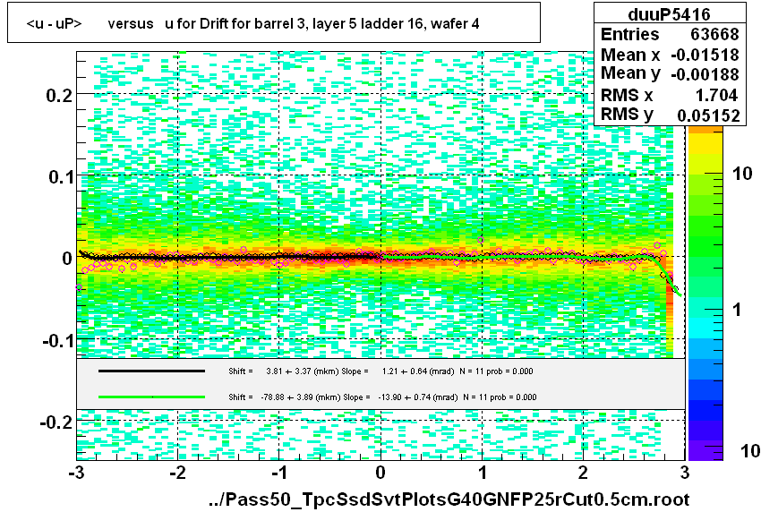 <u - uP>       versus   u for Drift for barrel 3, layer 5 ladder 16, wafer 4