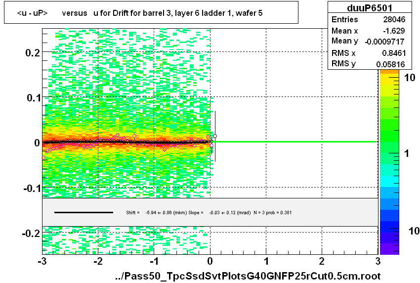 <u - uP>       versus   u for Drift for barrel 3, layer 6 ladder 1, wafer 5