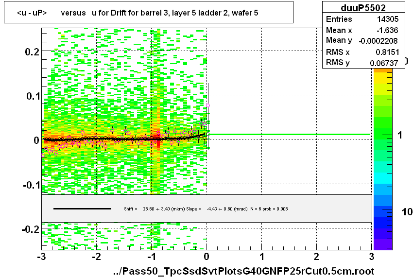 <u - uP>       versus   u for Drift for barrel 3, layer 5 ladder 2, wafer 5