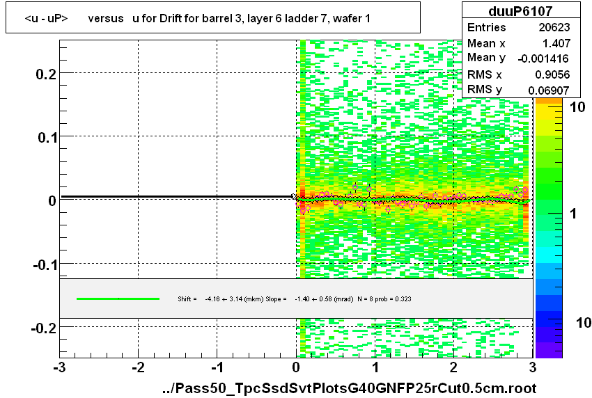 <u - uP>       versus   u for Drift for barrel 3, layer 6 ladder 7, wafer 1