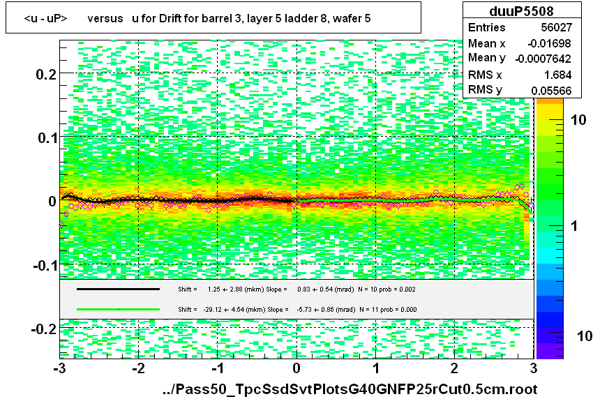 <u - uP>       versus   u for Drift for barrel 3, layer 5 ladder 8, wafer 5