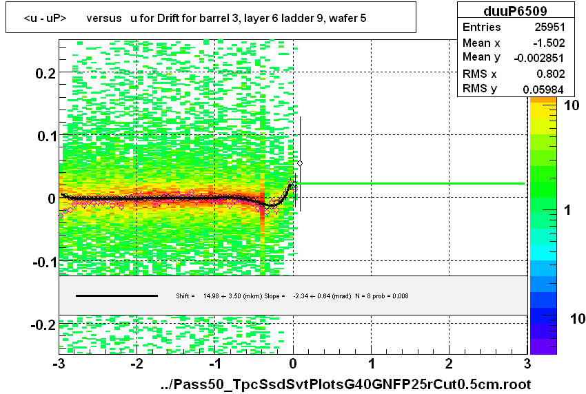 <u - uP>       versus   u for Drift for barrel 3, layer 6 ladder 9, wafer 5