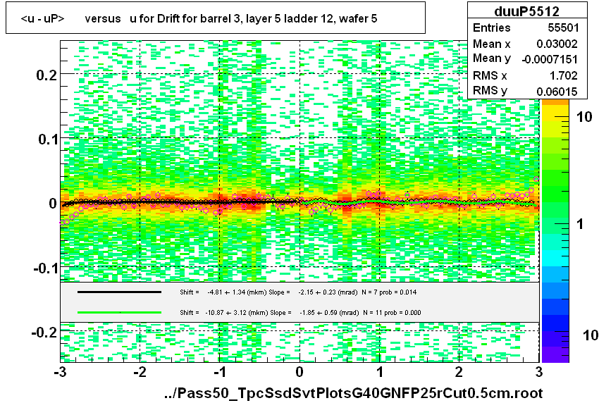 <u - uP>       versus   u for Drift for barrel 3, layer 5 ladder 12, wafer 5