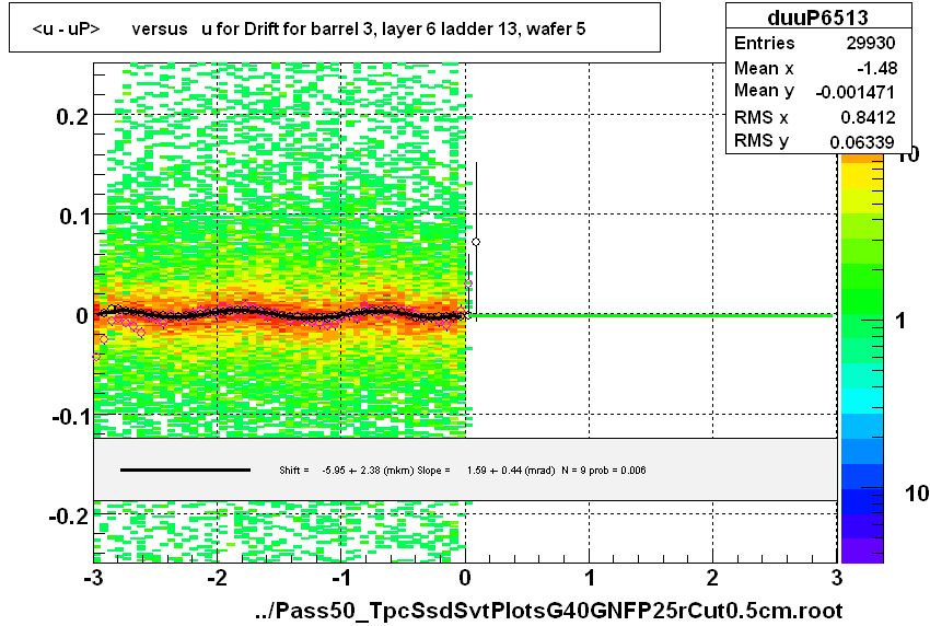 <u - uP>       versus   u for Drift for barrel 3, layer 6 ladder 13, wafer 5