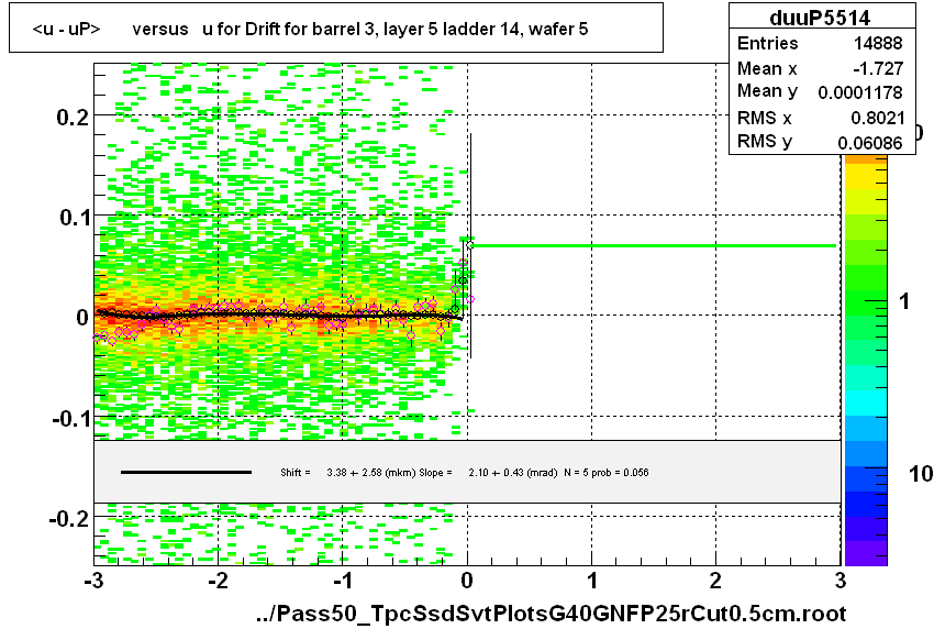 <u - uP>       versus   u for Drift for barrel 3, layer 5 ladder 14, wafer 5