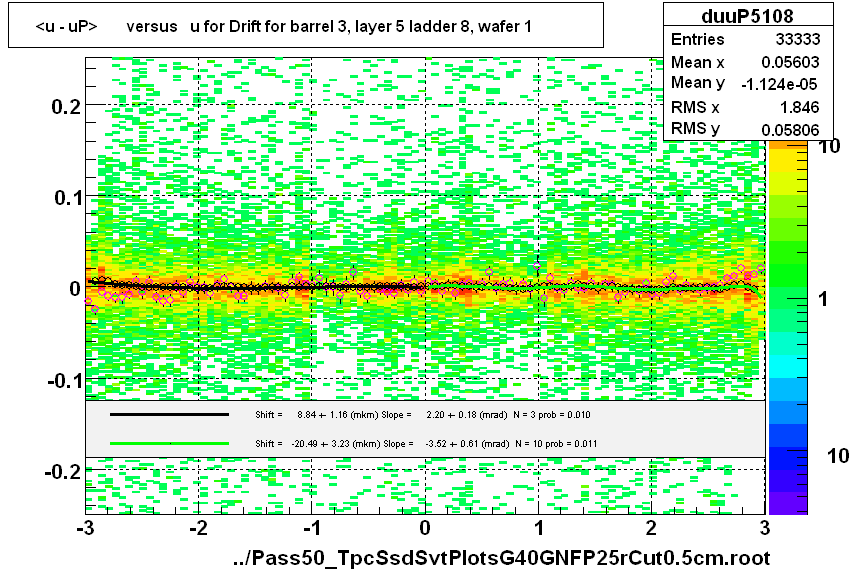 <u - uP>       versus   u for Drift for barrel 3, layer 5 ladder 8, wafer 1