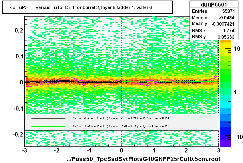 <u - uP>       versus   u for Drift for barrel 3, layer 6 ladder 1, wafer 6