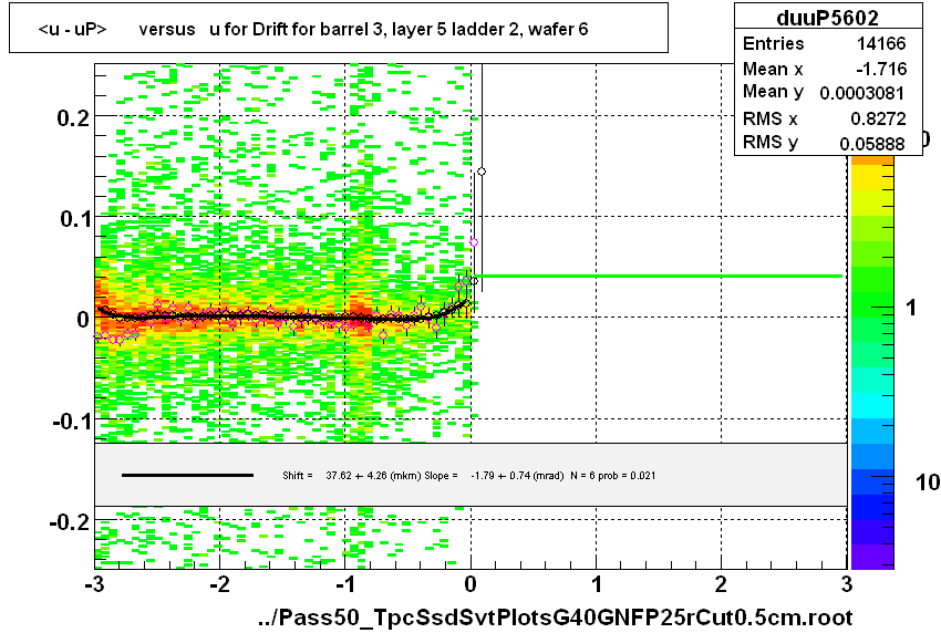 <u - uP>       versus   u for Drift for barrel 3, layer 5 ladder 2, wafer 6