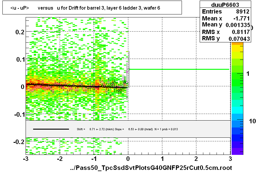 <u - uP>       versus   u for Drift for barrel 3, layer 6 ladder 3, wafer 6