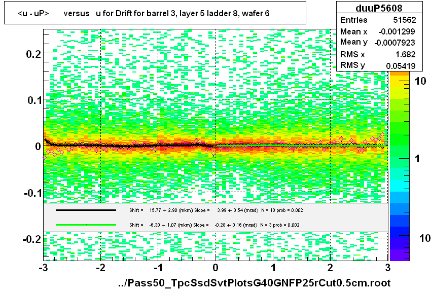 <u - uP>       versus   u for Drift for barrel 3, layer 5 ladder 8, wafer 6