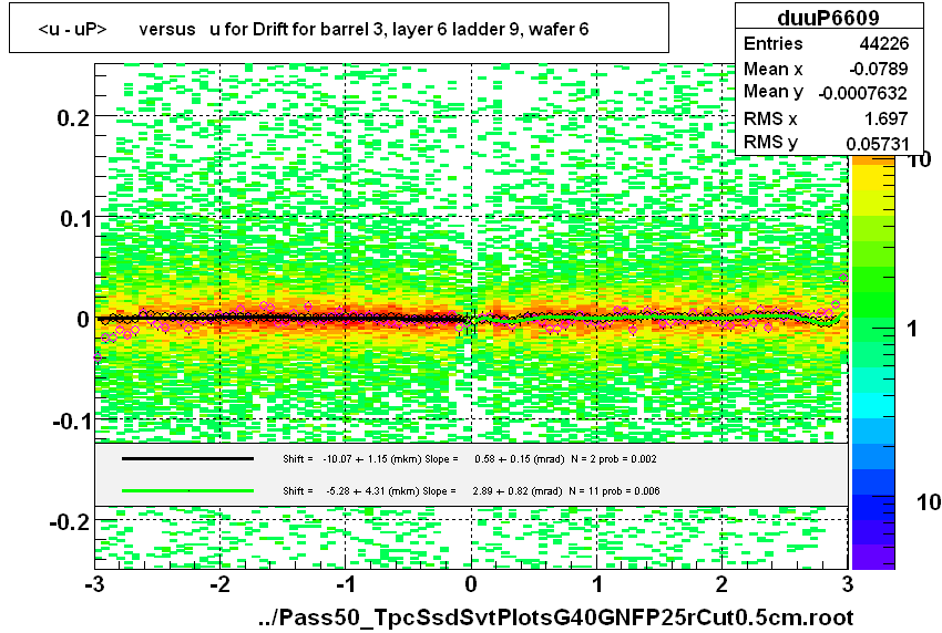 <u - uP>       versus   u for Drift for barrel 3, layer 6 ladder 9, wafer 6