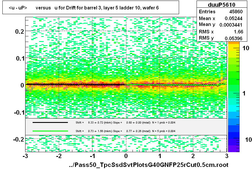 <u - uP>       versus   u for Drift for barrel 3, layer 5 ladder 10, wafer 6