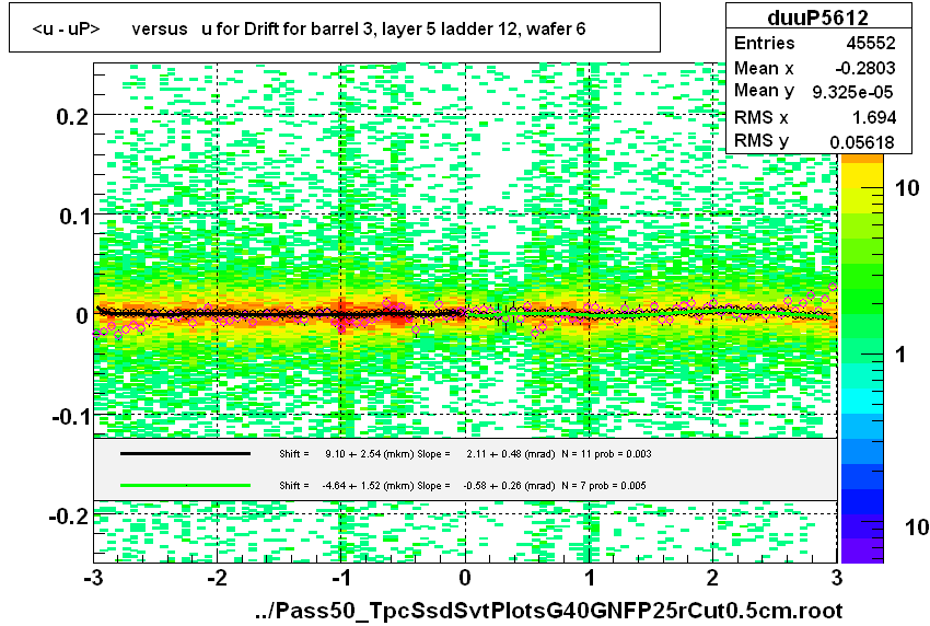 <u - uP>       versus   u for Drift for barrel 3, layer 5 ladder 12, wafer 6