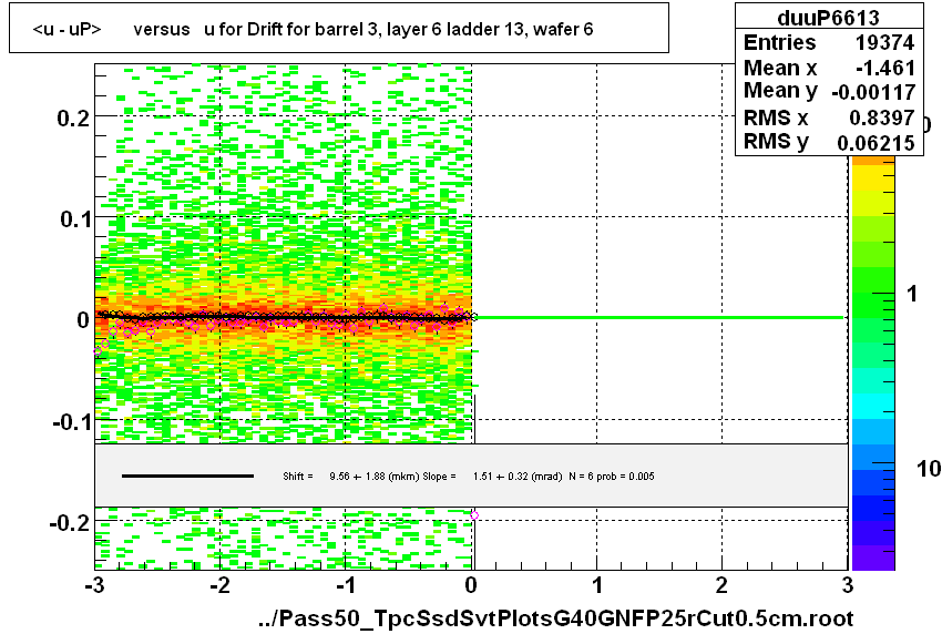 <u - uP>       versus   u for Drift for barrel 3, layer 6 ladder 13, wafer 6