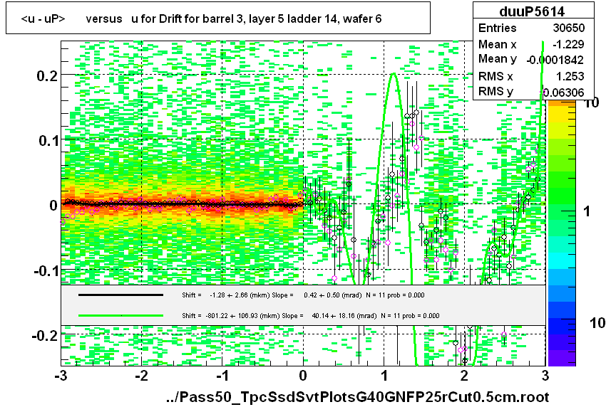 <u - uP>       versus   u for Drift for barrel 3, layer 5 ladder 14, wafer 6