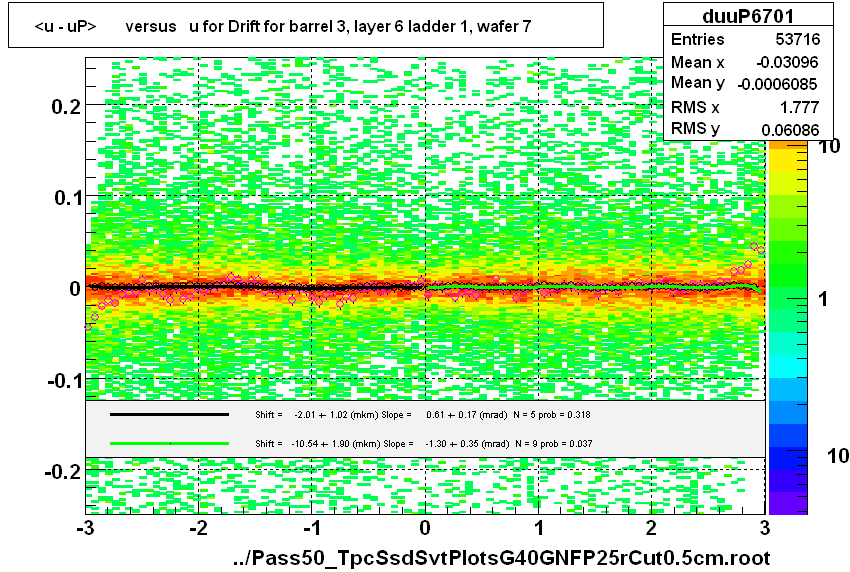 <u - uP>       versus   u for Drift for barrel 3, layer 6 ladder 1, wafer 7