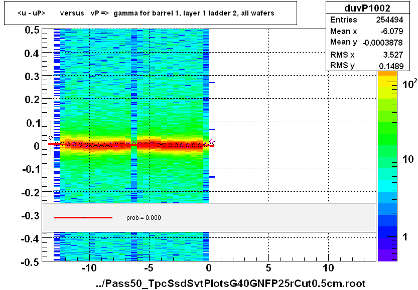 <u - uP>       versus   vP =>  gamma for barrel 1, layer 1 ladder 2, all wafers