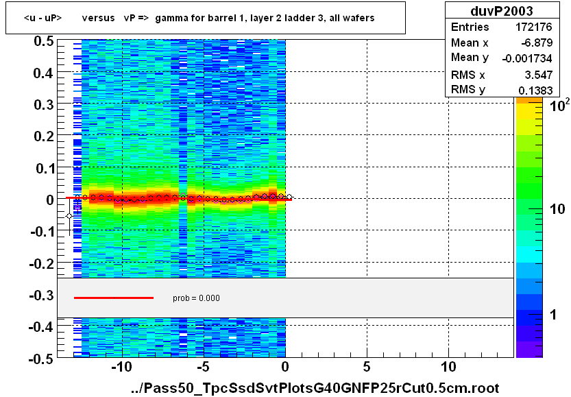 <u - uP>       versus   vP =>  gamma for barrel 1, layer 2 ladder 3, all wafers