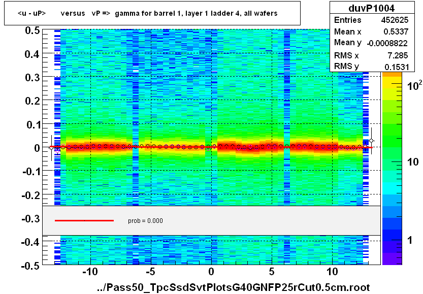 <u - uP>       versus   vP =>  gamma for barrel 1, layer 1 ladder 4, all wafers