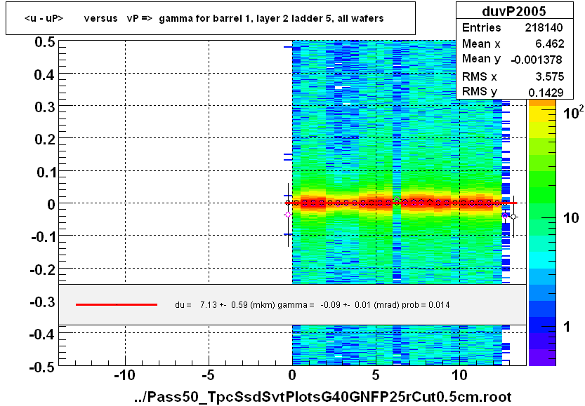 <u - uP>       versus   vP =>  gamma for barrel 1, layer 2 ladder 5, all wafers