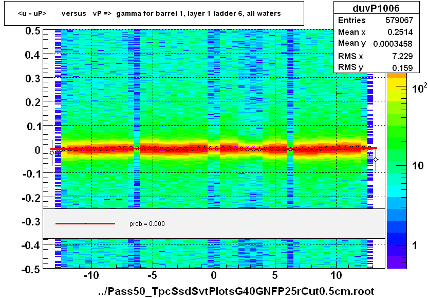 <u - uP>       versus   vP =>  gamma for barrel 1, layer 1 ladder 6, all wafers