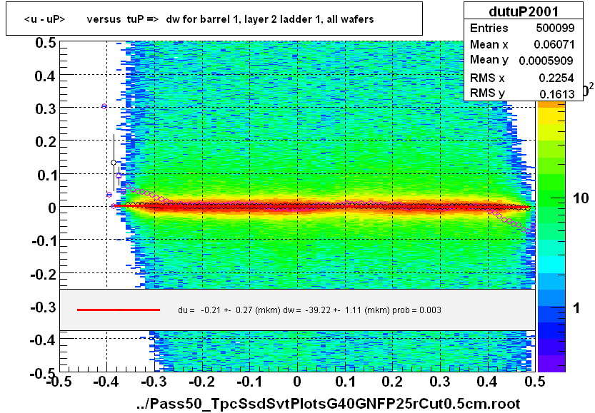 <u - uP>       versus  tuP =>  dw for barrel 1, layer 2 ladder 1, all wafers