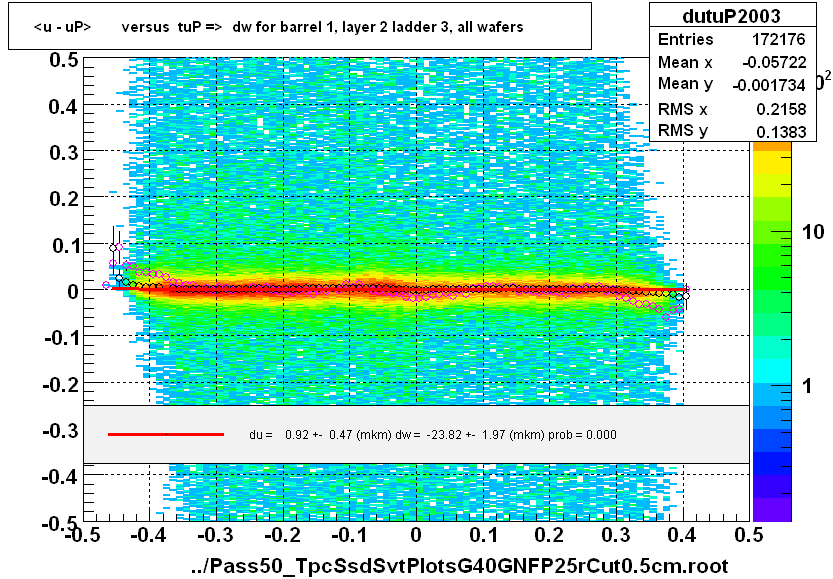 <u - uP>       versus  tuP =>  dw for barrel 1, layer 2 ladder 3, all wafers