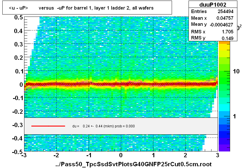 <u - uP>       versus  -uP for barrel 1, layer 1 ladder 2, all wafers