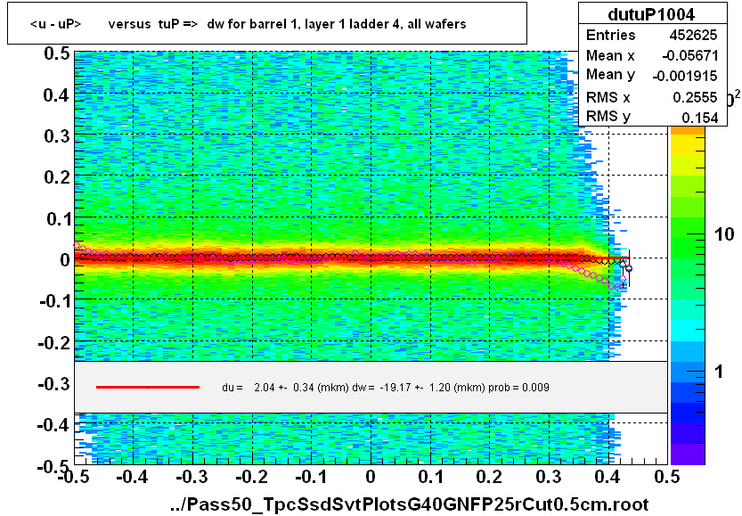 <u - uP>       versus  tuP =>  dw for barrel 1, layer 1 ladder 4, all wafers