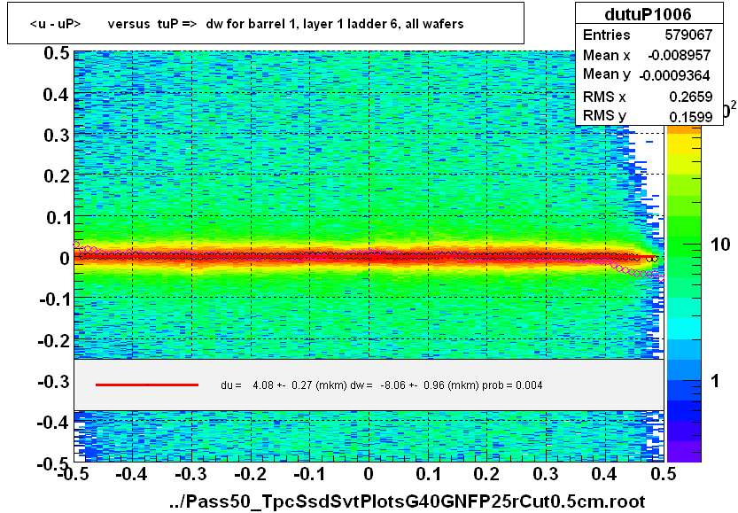 <u - uP>       versus  tuP =>  dw for barrel 1, layer 1 ladder 6, all wafers