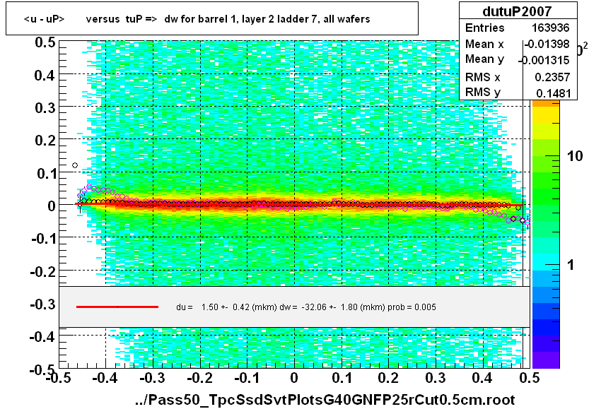 <u - uP>       versus  tuP =>  dw for barrel 1, layer 2 ladder 7, all wafers