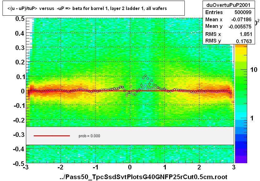 <(u - uP)/tuP> versus  -uP => beta for barrel 1, layer 2 ladder 1, all wafers