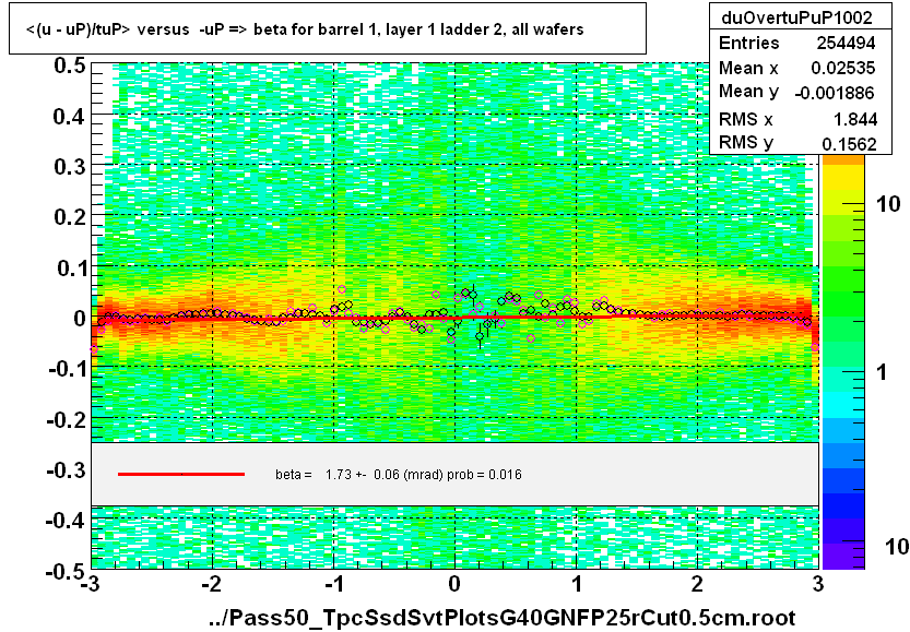 <(u - uP)/tuP> versus  -uP => beta for barrel 1, layer 1 ladder 2, all wafers