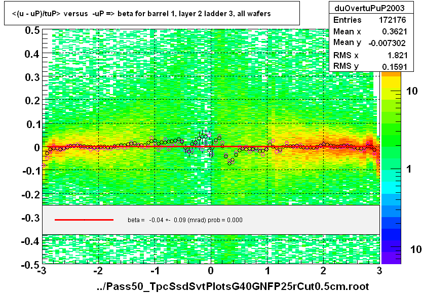 <(u - uP)/tuP> versus  -uP => beta for barrel 1, layer 2 ladder 3, all wafers