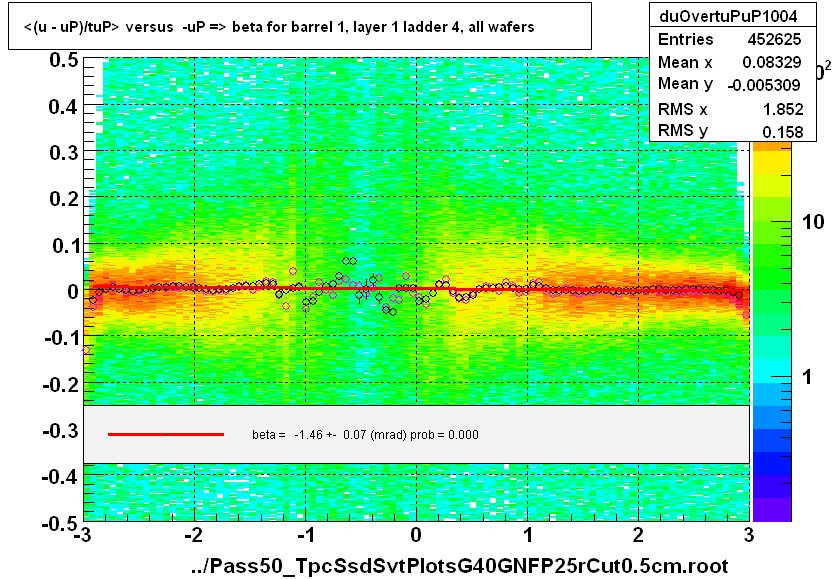 <(u - uP)/tuP> versus  -uP => beta for barrel 1, layer 1 ladder 4, all wafers