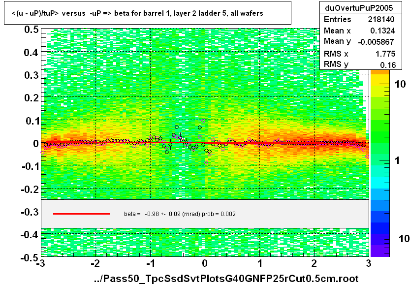 <(u - uP)/tuP> versus  -uP => beta for barrel 1, layer 2 ladder 5, all wafers