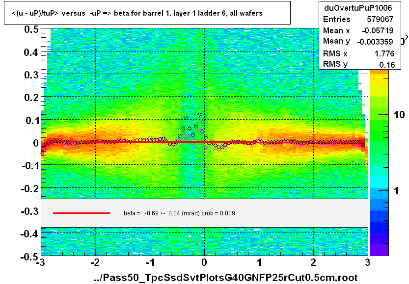 <(u - uP)/tuP> versus  -uP => beta for barrel 1, layer 1 ladder 6, all wafers