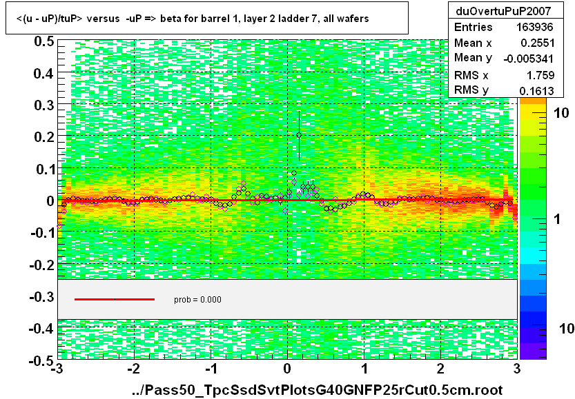 <(u - uP)/tuP> versus  -uP => beta for barrel 1, layer 2 ladder 7, all wafers