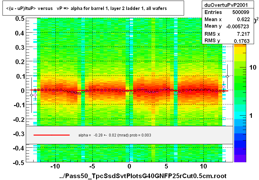 <(u - uP)/tuP> versus   vP => alpha for barrel 1, layer 2 ladder 1, all wafers
