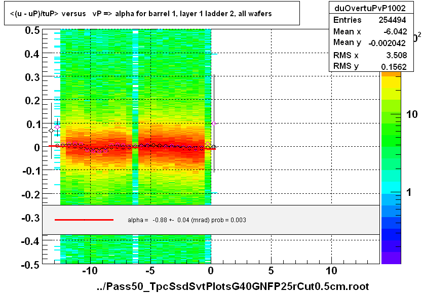 <(u - uP)/tuP> versus   vP => alpha for barrel 1, layer 1 ladder 2, all wafers