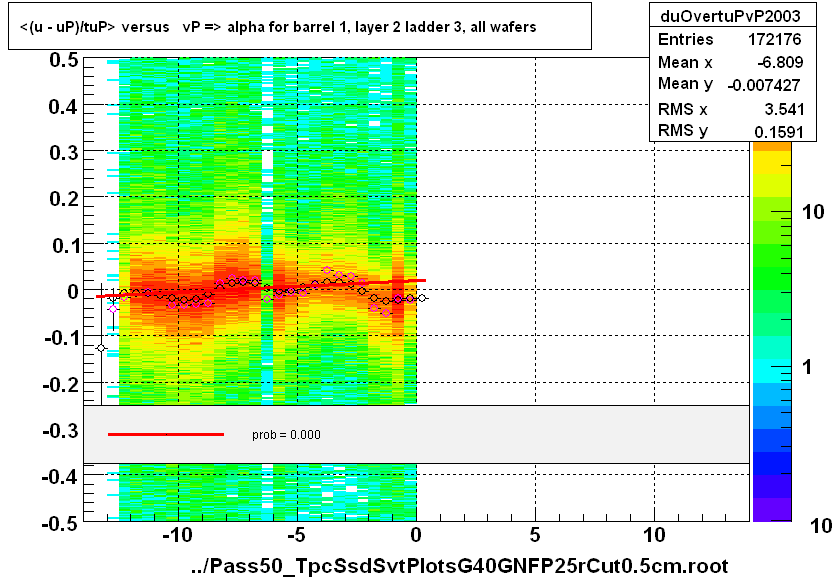 <(u - uP)/tuP> versus   vP => alpha for barrel 1, layer 2 ladder 3, all wafers